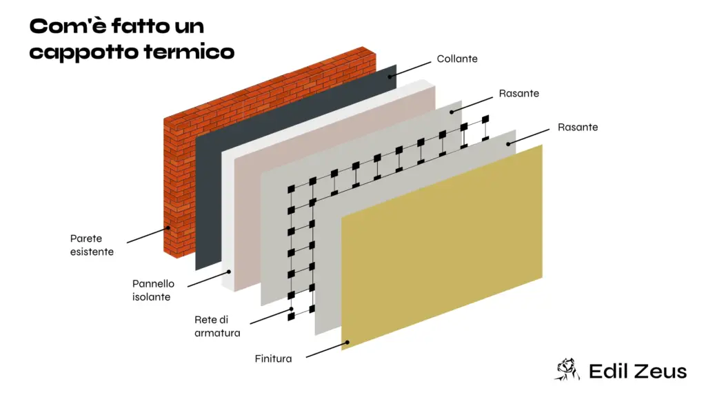 Infografica che raffigura com’è fatto il cappotto termico