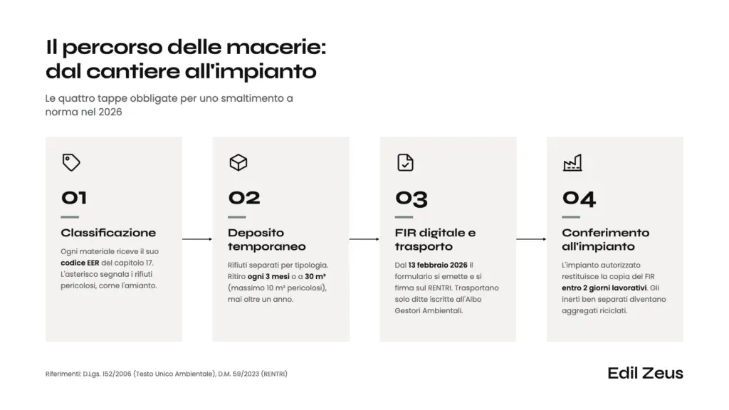 Infografica che mostra il percorso delle macerie dal cantiere all&rsquo;impianto: classificazione EER, deposito temporaneo, FIR digitale e conferimento